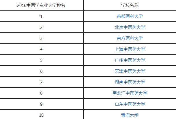 2016中医学专业大学排名.jpg