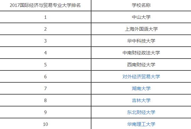 2017国际经济与贸易专业大学排名.jpg