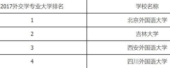 2017外交学专业大学排名