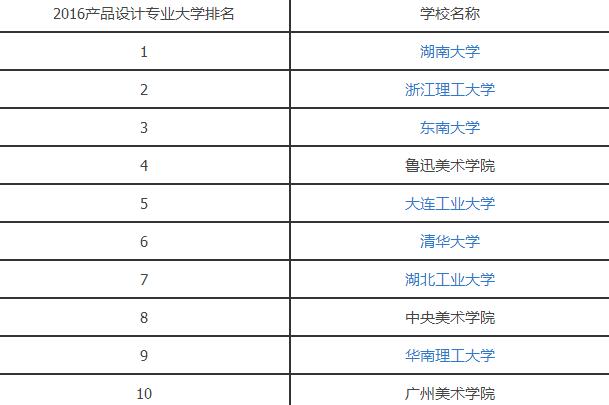 2016产品设计专业大学排名.jpg