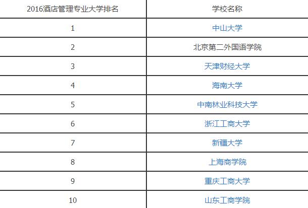 2016酒店管理专业大学排名.jpg