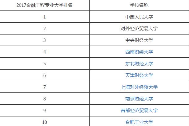 2017金融工程专业大学排名.jpg