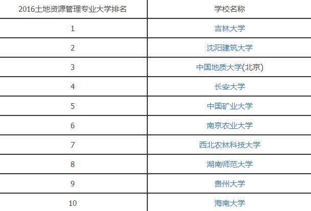 2016土地资源管理专业大学排名.jpg