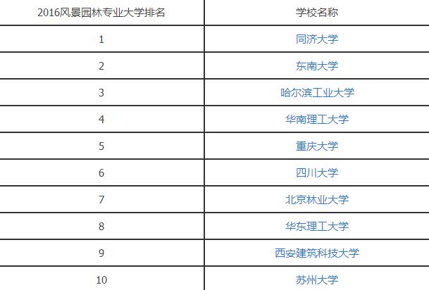 2016风景园林专业大学排名.jpg