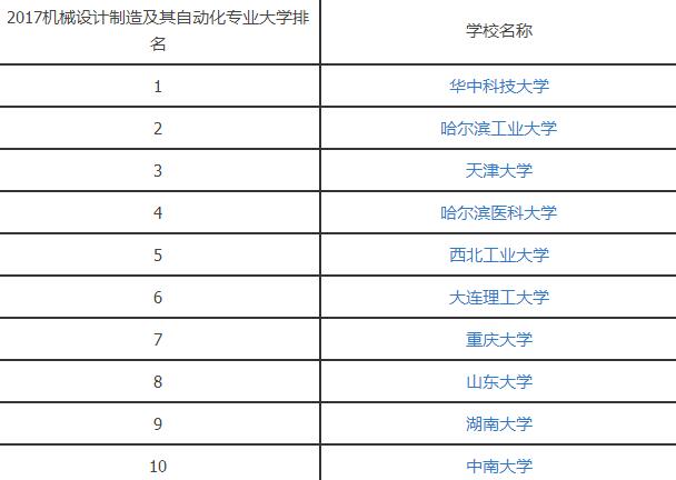 2017机械设计制造及其自动化专业大学排名.jpg