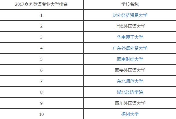 2017商务英语专业大学排名.jpg