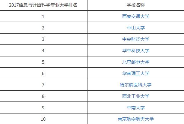 2017信息与计算科学专业大学排名.jpg