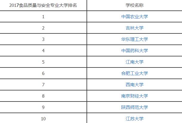 2016食品质量与安全专业大学排名.jpg