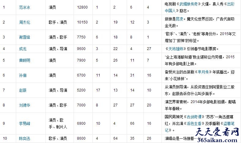 2016中国明星收入排行榜！排名前十的都有谁？