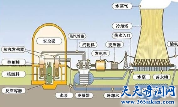 核反应堆是怎样工作的？各国又新建了哪些核反应堆？