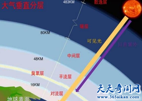 为什么飞机要在平流层中飞行？平流层是怎么样的？