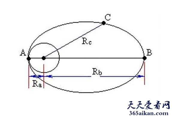 影响全世界！开普勒三大定律介绍！