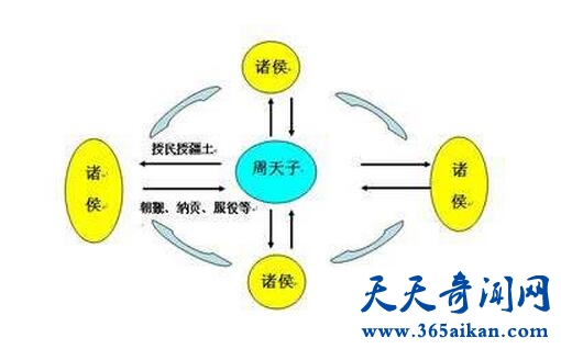 西周分封制是怎样的？解析分封制的内容和特点