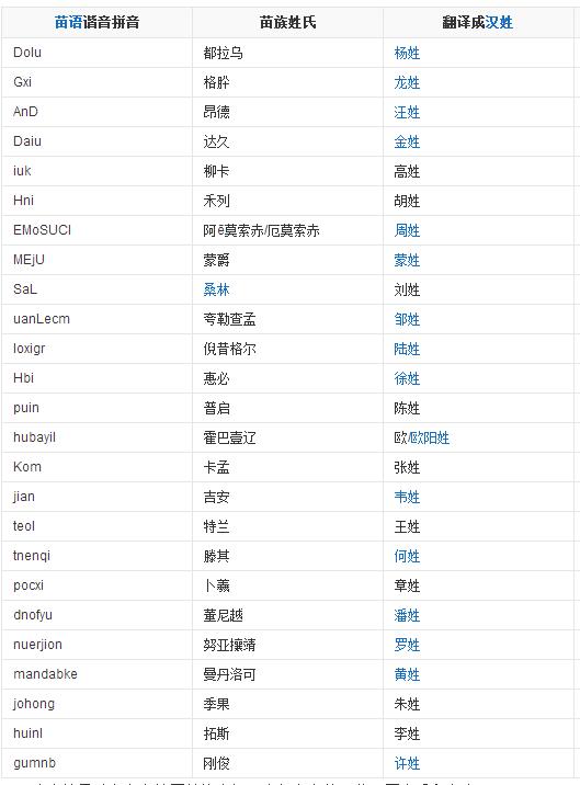 苗族姓氏有哪些?苗族姓氏有哪些特点？