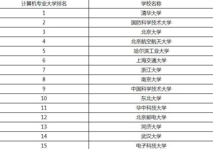 2017计算机专业大学排名.jpg