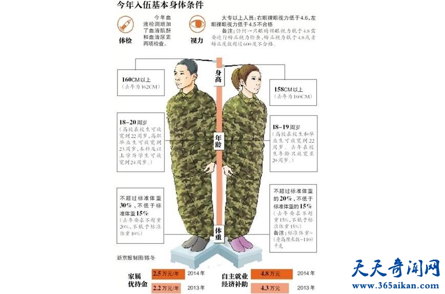 当兵的要求：.jpg