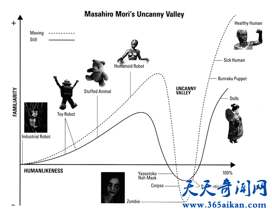 人们害怕机器人的原由——恐怖谷理论