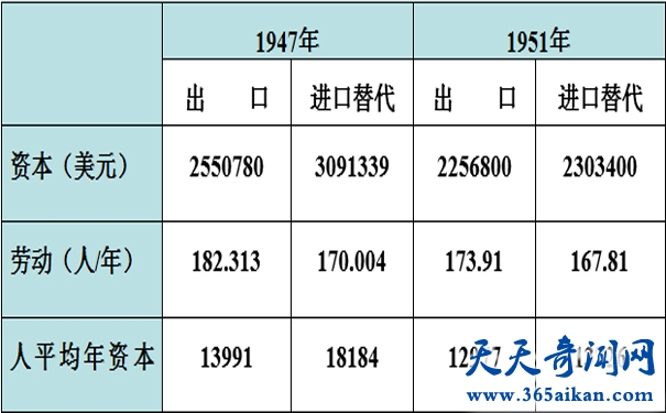 探索里昂惕夫之谜，现代社会进出口贸易！