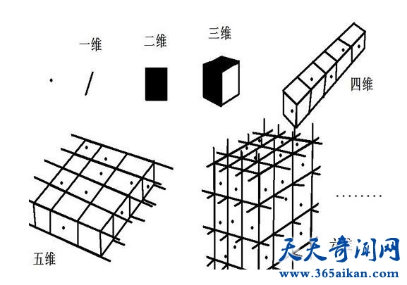 揭秘时空超弦理论，竟然存在二十六维空间！