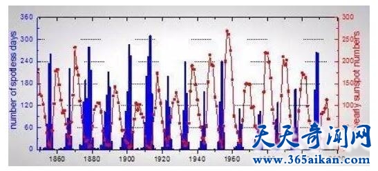 太阳黑子活动渐渐变少，地球会进入冰河期吗？