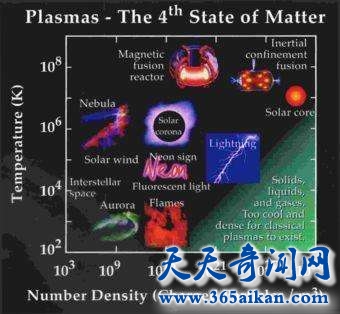 物质的第四态到底是怎么样的？