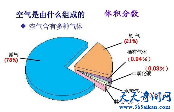 空气成分比例.jpg