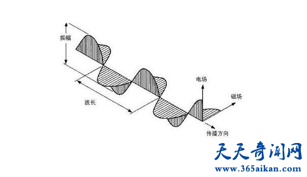 静电场的高斯定理是么样的？高斯定理,电场与磁场的关系！