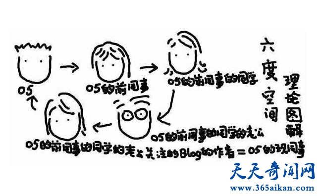 探索六度空间理论讲的是什么？其实您和陌生人并没有那么陌生！