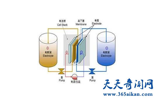 电池技术带来的改变，各种新型电池技术！