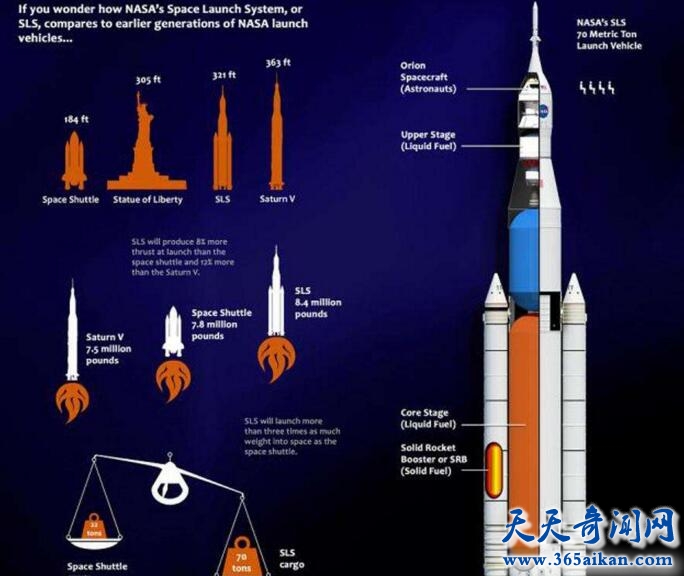 美国宇航局新型重型火箭SLS介绍，美国宇航局新型重型火箭SLS重型火箭SLS首飞不敢载人！