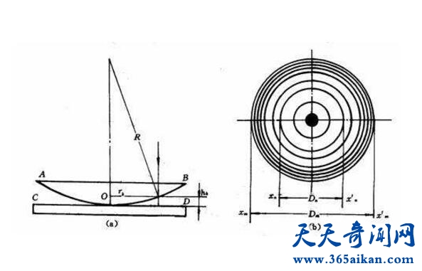牛顿环是什么意思？牛顿环有什么作用？牛顿环的原理
