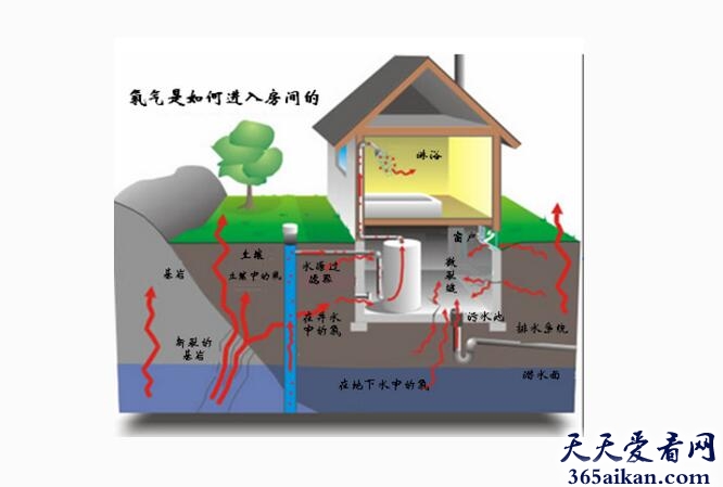 世界上唯一的天然放射性气体——氡